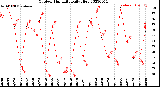 Milwaukee Weather Outdoor Humidity<br>Daily High