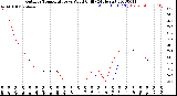 Milwaukee Weather Outdoor Temperature<br>vs Wind Chill<br>(24 Hours)