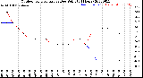 Milwaukee Weather Outdoor Temperature<br>vs Dew Point<br>(24 Hours)