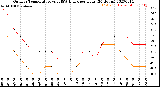 Milwaukee Weather Outdoor Temperature<br>vs THSW Index<br>per Hour<br>(24 Hours)