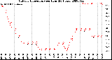 Milwaukee Weather Outdoor Temperature<br>per Hour<br>(24 Hours)