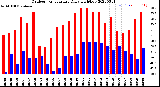 Milwaukee Weather Outdoor Temperature<br>Daily High/Low