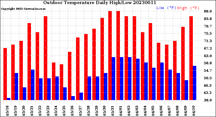 Milwaukee Weather Outdoor Temperature<br>Daily High/Low