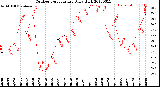 Milwaukee Weather Outdoor Temperature<br>Daily High