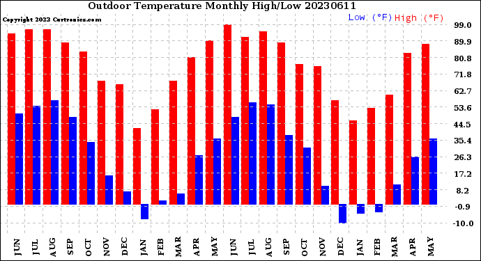 Milwaukee Weather Outdoor Temperature<br>Monthly High/Low