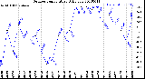 Milwaukee Weather Outdoor Temperature<br>Daily Low