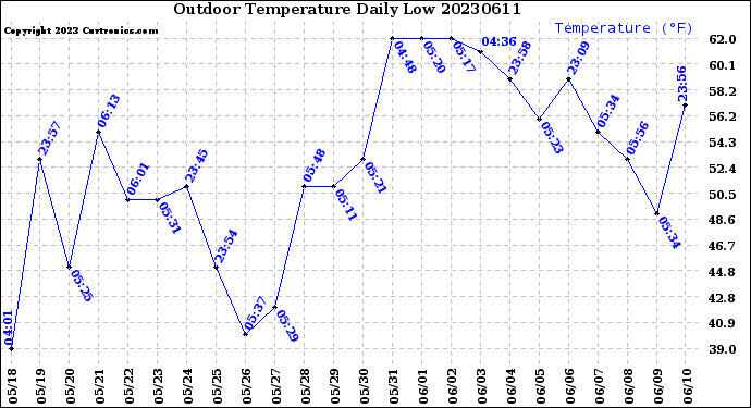 Milwaukee Weather Outdoor Temperature<br>Daily Low