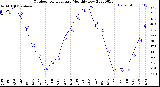 Milwaukee Weather Outdoor Temperature<br>Monthly Low