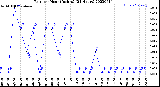 Milwaukee Weather Rain<br>per Hour<br>(Inches)<br>(24 Hours)