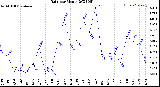 Milwaukee Weather Rain<br>per Month