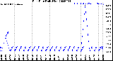 Milwaukee Weather Rain Rate<br>Daily High