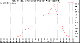 Milwaukee Weather Solar Radiation Average<br>per Hour<br>(24 Hours)