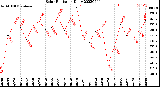 Milwaukee Weather Solar Radiation<br>Daily