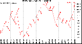 Milwaukee Weather THSW Index<br>Daily High