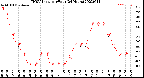 Milwaukee Weather THSW Index<br>per Hour<br>(24 Hours)