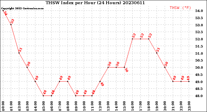 Milwaukee Weather THSW Index<br>per Hour<br>(24 Hours)