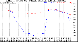 Milwaukee Weather Outdoor Temp / Dew Point<br>by Minute<br>(24 Hours) (Alternate)