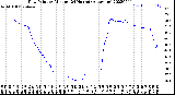 Milwaukee Weather Dew Point<br>by Minute<br>(24 Hours) (Alternate)