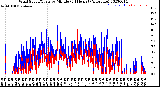 Milwaukee Weather Wind Speed/Gusts<br>by Minute<br>(24 Hours) (Alternate)