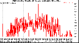 Milwaukee Weather Wind Speed<br>by Minute<br>(24 Hours) (Alternate)