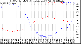 Milwaukee Weather Outdoor Humidity<br>vs Temperature<br>Every 5 Minutes