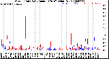 Milwaukee Weather Outdoor Rain<br>Daily Amount<br>(Past/Previous Year)