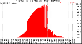 Milwaukee Weather Solar Radiation<br>per Minute<br>(24 Hours)