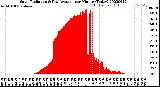 Milwaukee Weather Solar Radiation<br>& Day Average<br>per Minute<br>(Today)