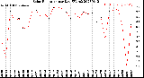 Milwaukee Weather Solar Radiation<br>per Day KW/m2