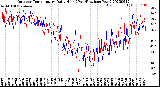 Milwaukee Weather Outdoor Temperature<br>Daily High<br>(Past/Previous Year)