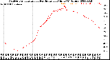 Milwaukee Weather Outdoor Temperature<br>vs Heat Index<br>per Minute<br>(24 Hours)