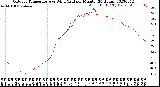 Milwaukee Weather Outdoor Temperature<br>vs Wind Chill<br>per Minute<br>(24 Hours)