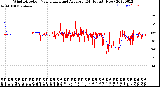 Milwaukee Weather Wind Direction<br>Normalized and Average<br>(24 Hours) (New)