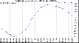 Milwaukee Weather Wind Chill<br>Hourly Average<br>(24 Hours)