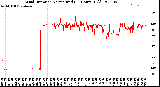 Milwaukee Weather Wind Direction<br>Normalized<br>(24 Hours) (Old)