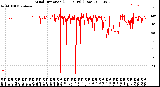 Milwaukee Weather Wind Direction<br>(24 Hours) (Raw)