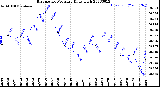 Milwaukee Weather Barometric Pressure<br>Daily High