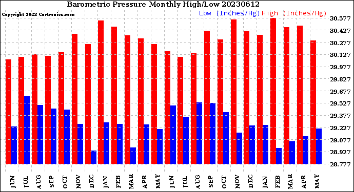 Milwaukee Weather Barometric Pressure<br>Monthly High/Low