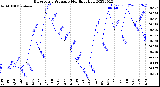 Milwaukee Weather Barometric Pressure<br>Monthly High