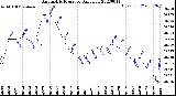 Milwaukee Weather Barometric Pressure<br>Daily Low