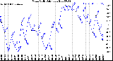 Milwaukee Weather Wind Chill<br>Daily Low