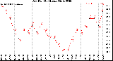 Milwaukee Weather Dew Point<br>(24 Hours)