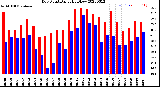 Milwaukee Weather Dew Point<br>Daily High/Low