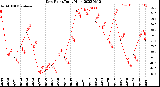 Milwaukee Weather Dew Point<br>Daily High