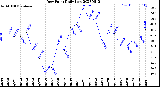 Milwaukee Weather Dew Point<br>Daily Low