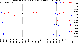 Milwaukee Weather Evapotranspiration<br>vs Rain per Day<br>(Inches)