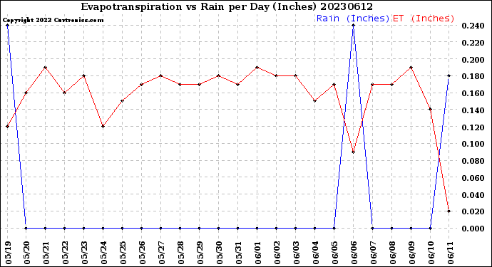 Milwaukee Weather Evapotranspiration<br>vs Rain per Day<br>(Inches)