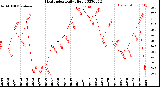 Milwaukee Weather Heat Index<br>Daily High