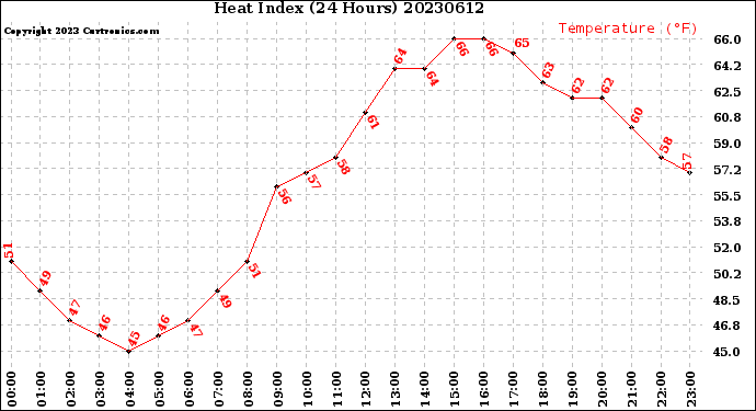 Milwaukee Weather Heat Index<br>(24 Hours)