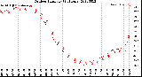 Milwaukee Weather Outdoor Humidity<br>(24 Hours)